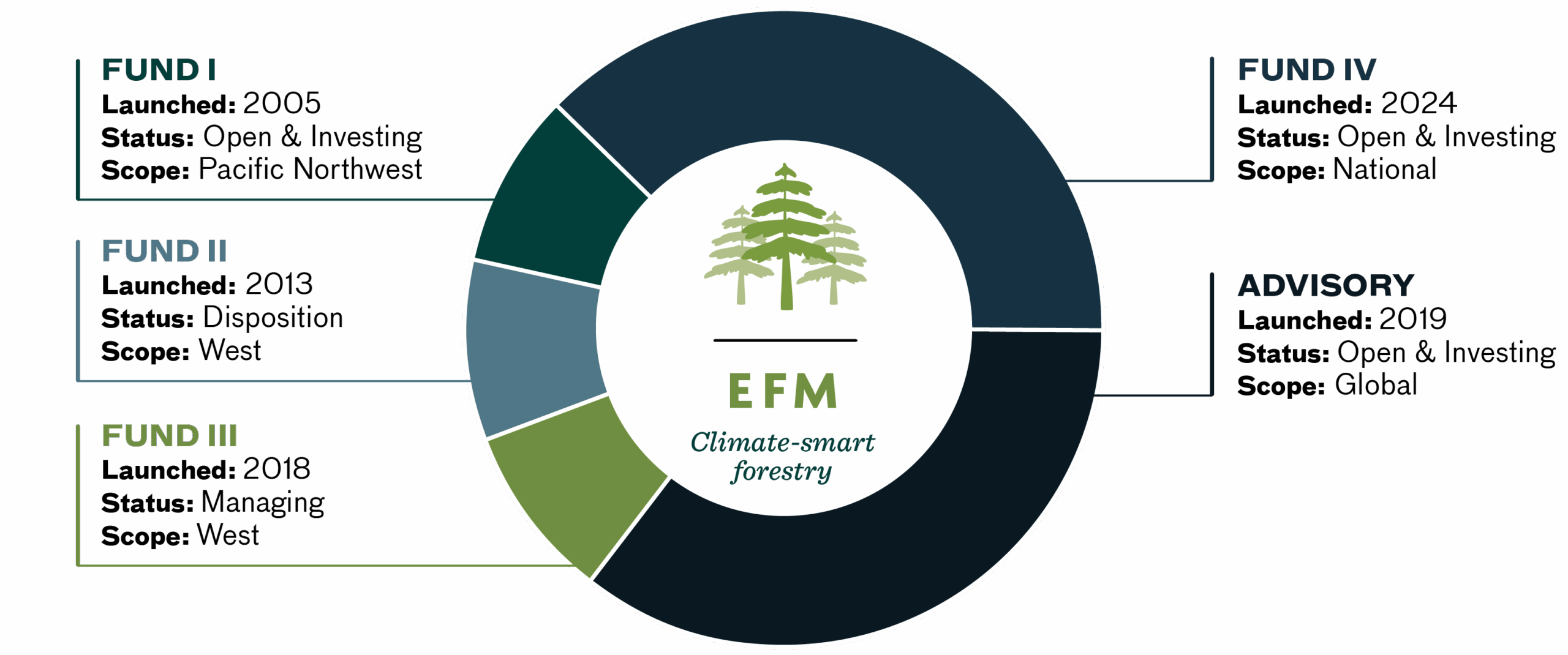 A circular infographic details EFM’s funds and advisory services, showing launch years, statuses, and scopes for Fund I-IV and Advisory, with a tree logo and "Climate-smart forestry" in the center.